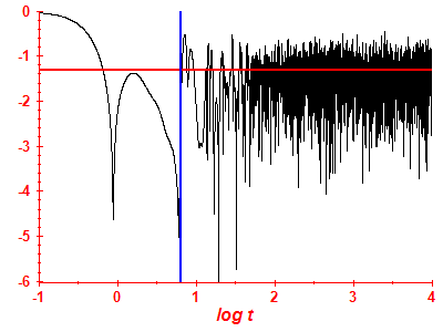 Survival probability log